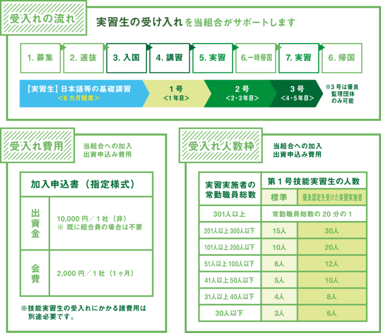 外国人技能実習制度の概要 | イノベーション広島協同組合